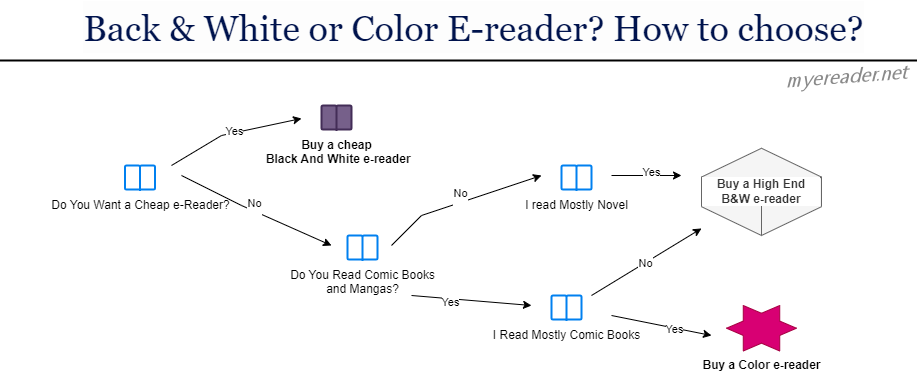 flow chart to choose your e-reader