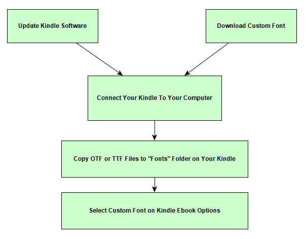 add custom font to kindle