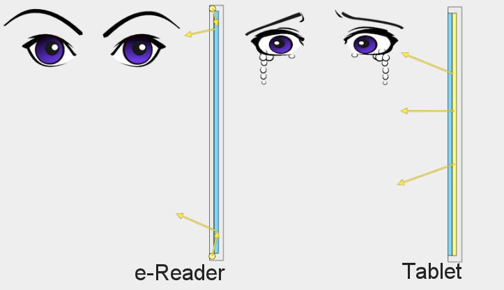 Differences between e-reader and tablet screen for eyes